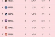 爱游戏体育app下载-苏超第五周彻底变天!无锡3:1掀翻卫冕冠军，楚汉之争上演逆转好戏